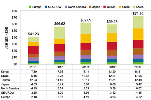 2019~2020半導體設(shè)備市場先蹲后跳，今年大陸排名