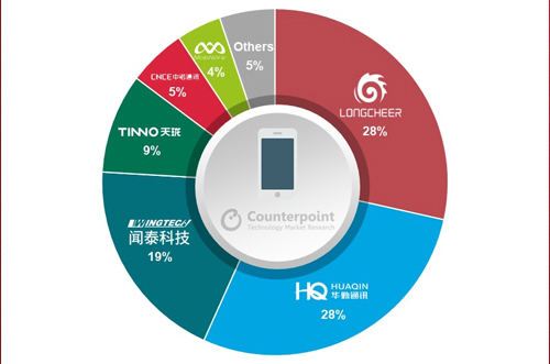 OEM砍單，全球智能手機ODM/IDH出貨量同比下降5％